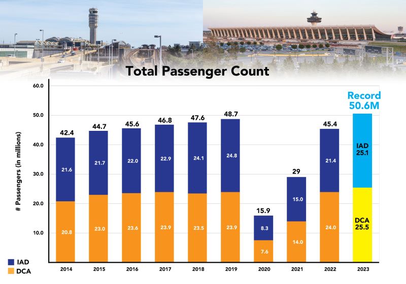 graph showing total passenger count 2014-2023 for MWAA airports