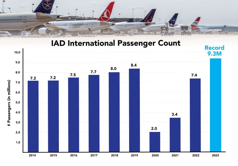 graph showing international passenger growth at IAD from 2014-2023